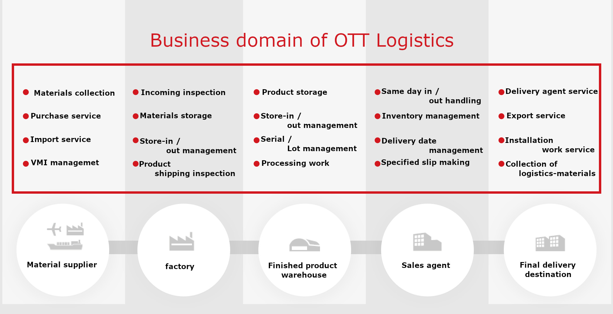 Business domain of OTT Logistics