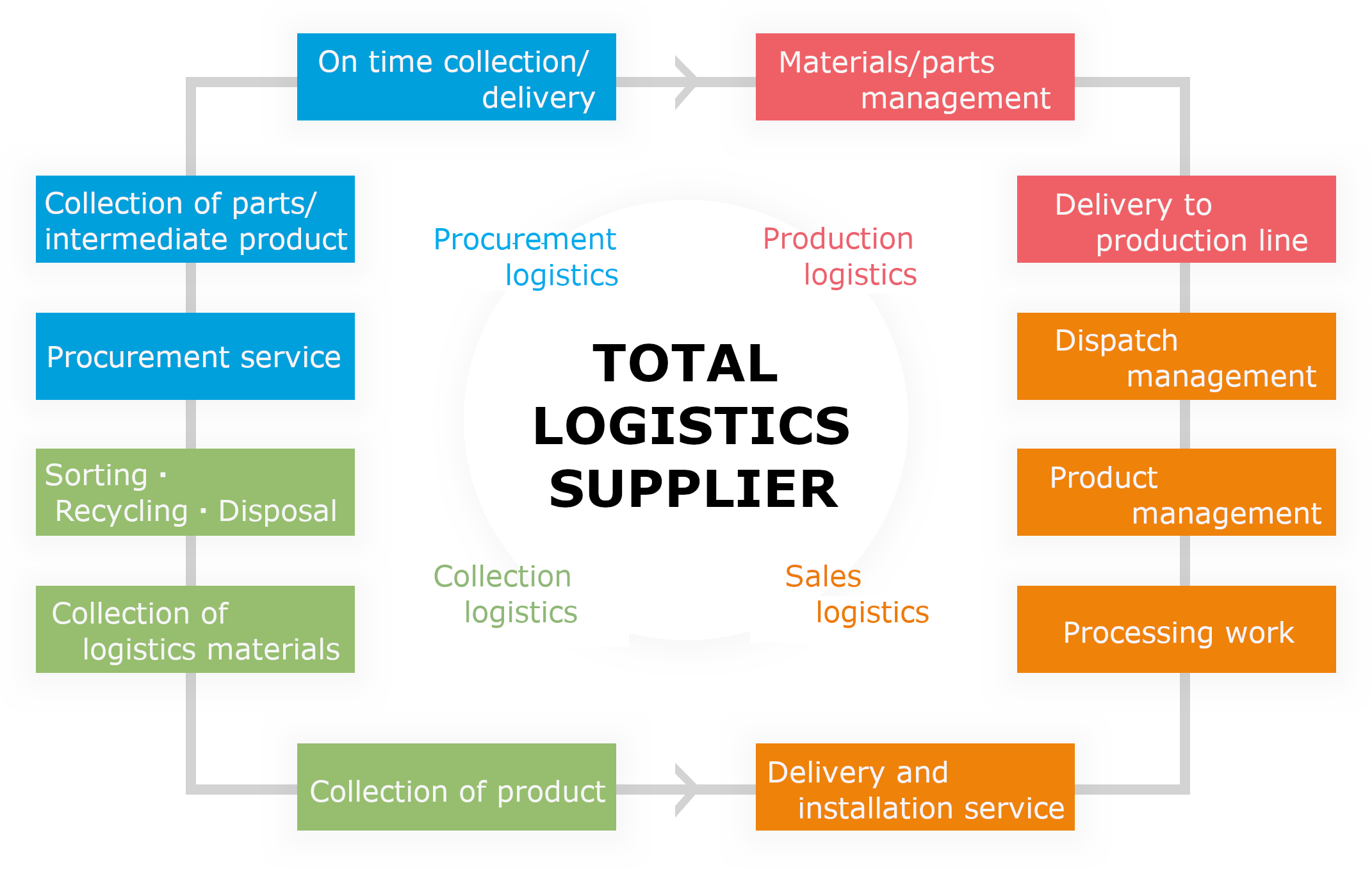 TOTAL LOGISTICS SUPLIER